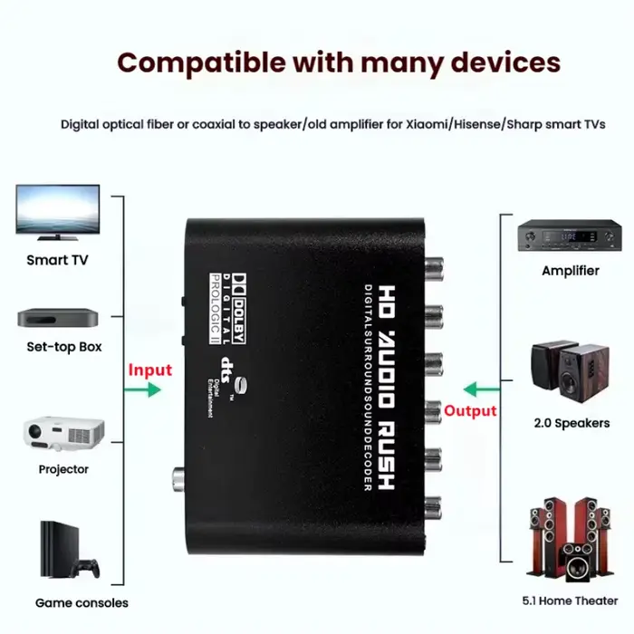Convertisseur Audio numérique-analogique DAC